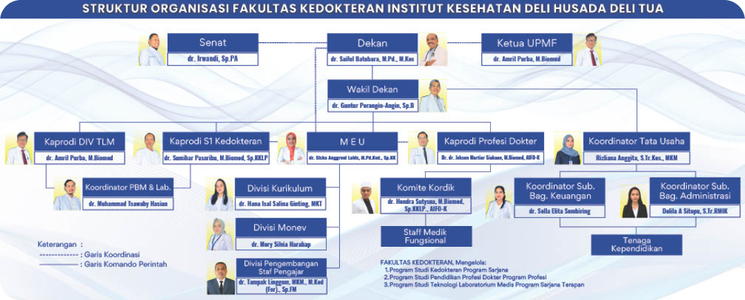 Struktur Organisasi Fakultas Kebidanan